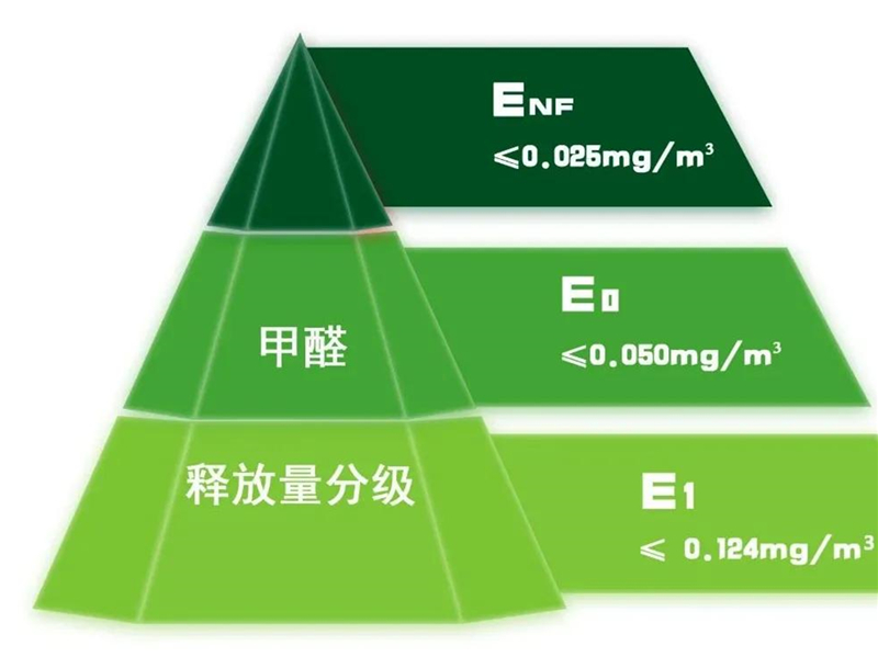 GBT 39600—2021《人造板及其制品甲醛釋放量分級》規(guī)定了室內(nèi)用人造板及其制品甲醛釋放量分級要求、試驗方法以及判定規(guī)則.jpg